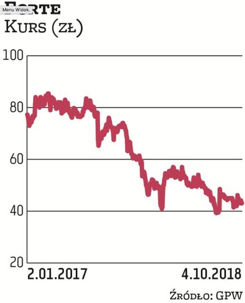 Forte zostało wytypowane przez Raiffeisen Brokers. Co przemawia za tą spółką? „Niska wycena wskaźnik