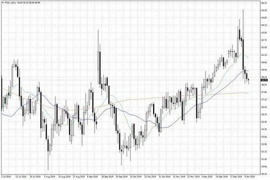 Notowania ropy naftowej WTI – dane dzienne