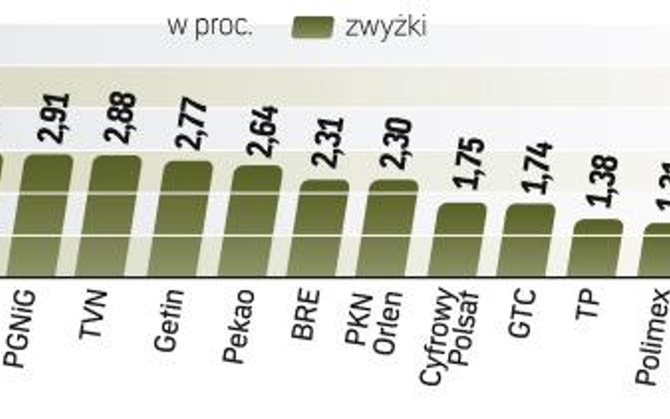 Wśród firm z WIG20 najwięcej można było wczoraj zarobić na akcjach KGHM. Miedziowy gigant skupił też