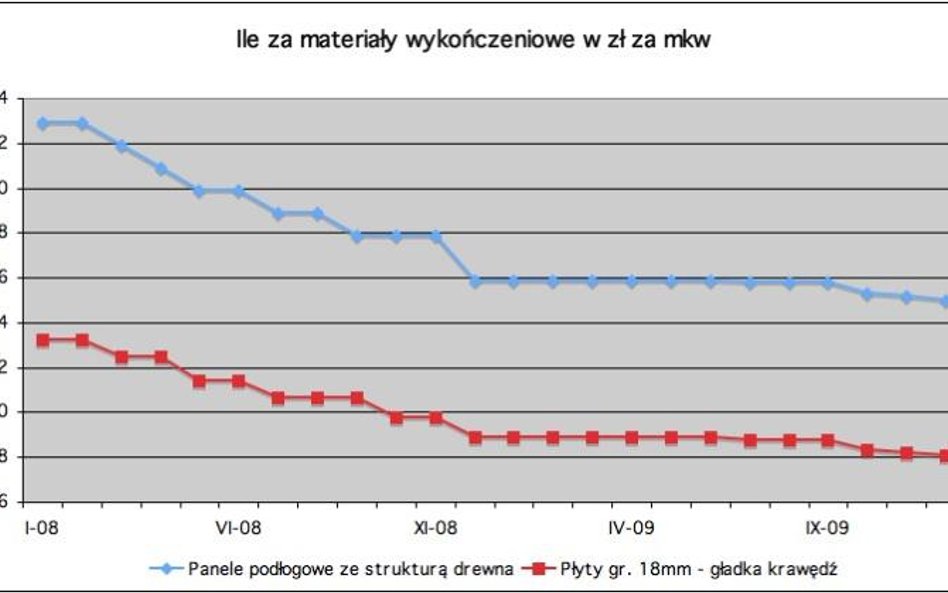 Na drzwi i podłogi będzie mniejszy popyt