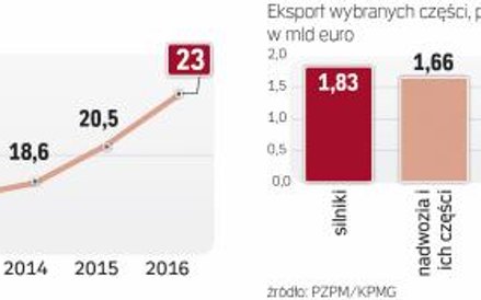 W polskim eksporcie silników najważniejszą część zajmują silniki wysokoprężne