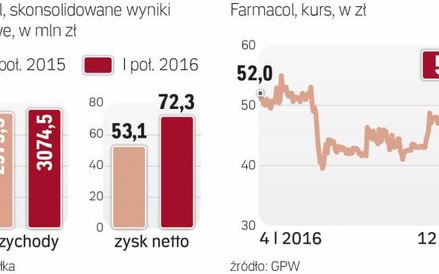 Spółka notuje zyski, ale dywidendy nie wypłaca