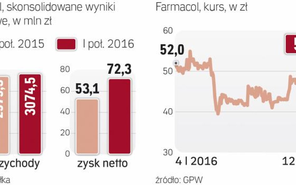 Spółka notuje zyski, ale dywidendy nie wypłaca