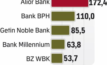 Polskie banki będą zarabiać coraz więcej