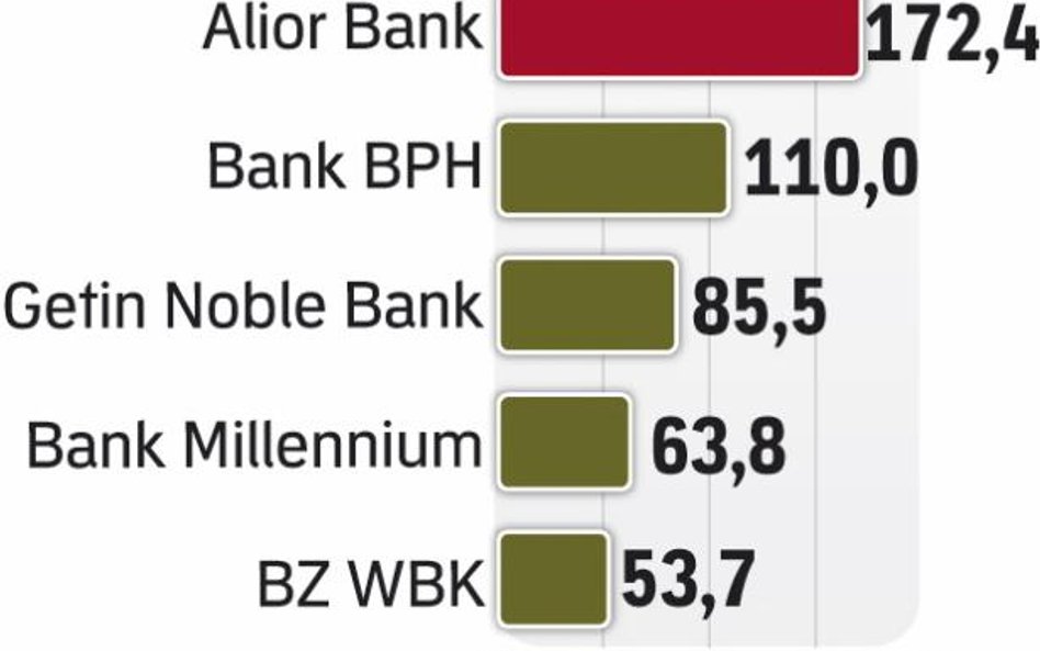 Polskie banki będą zarabiać coraz więcej