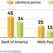 Ze wsparcia rządu skorzystało w USA 500 banków. Coraz więcej osób domaga się ujawnienia, na co poszł