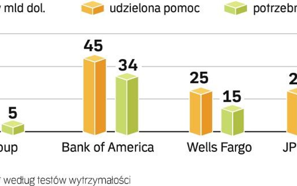 Ze wsparcia rządu skorzystało w USA 500 banków. Coraz więcej osób domaga się ujawnienia, na co poszł