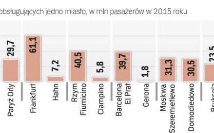 Wiele większych miast ma przynajmniej dwa lotniska, które je obsługują.