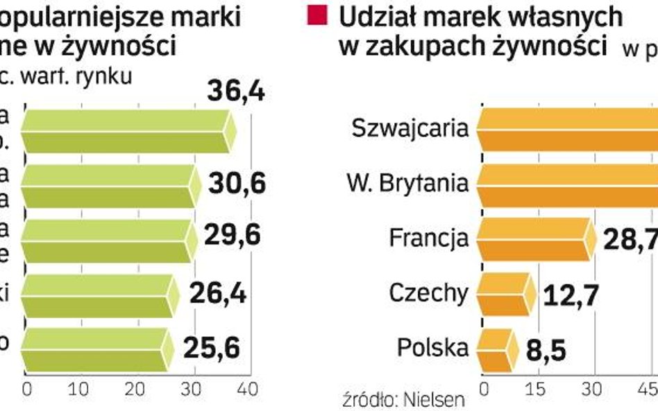Tanie produkty sieci handlowych nie zawojowały polskiego rynku