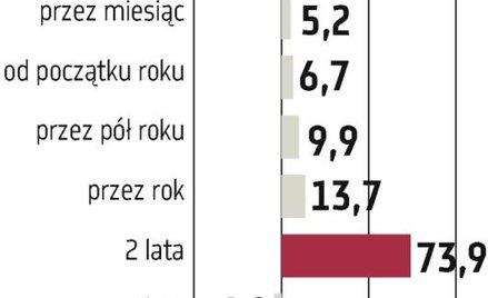 Rekordy hossy na GPW
