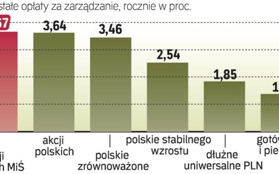 Najdroższe są fundusze akcyjne