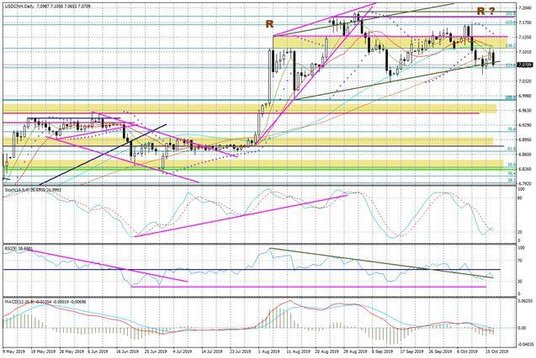 Wykres dzienny USDCNH