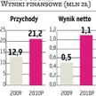 Trans Polonia: Maksymalnie 5,2 mln zł z emisji