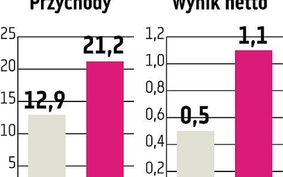 Trans Polonia: Maksymalnie 5,2 mln zł z emisji