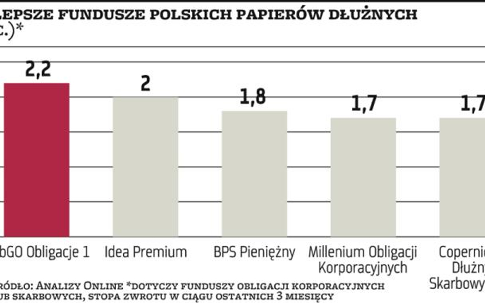 Wykres dnia | Obligacji lepiej unikać