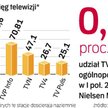 Rynek stacji naziemnych w Polsce. Choć TVN ma wyższy zasięg naziemny niż TV Puls, wciąż jest on rela