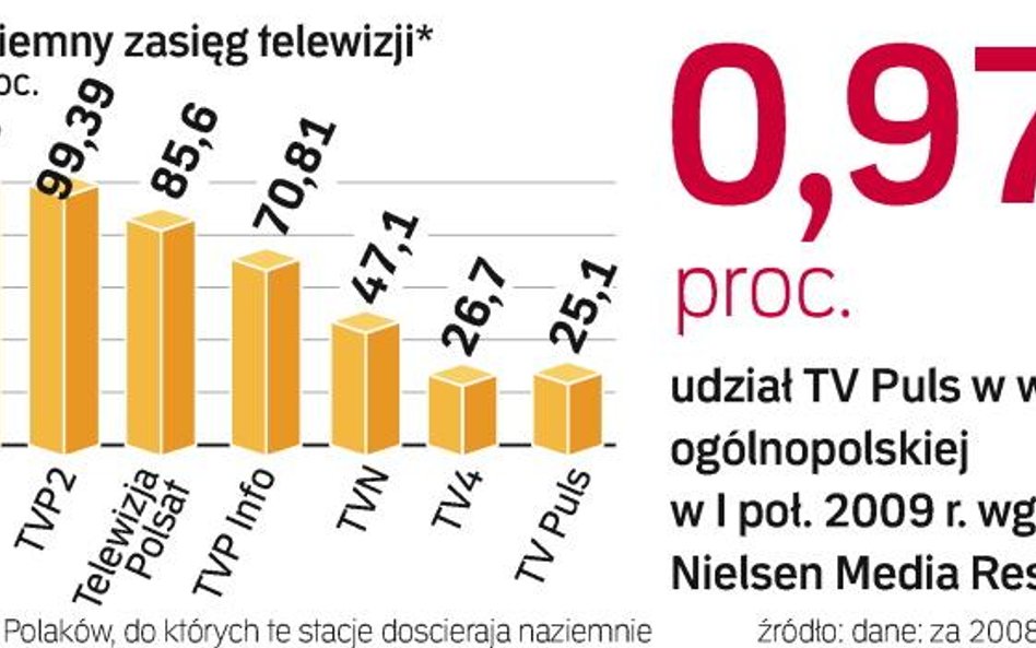 Rynek stacji naziemnych w Polsce. Choć TVN ma wyższy zasięg naziemny niż TV Puls, wciąż jest on rela