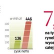 Prognozy analityków zakładają znaczącą poprawę wyników Enei. Zysk netto w 2011 roku ma wynieść 1 mld