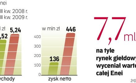 Prognozy analityków zakładają znaczącą poprawę wyników Enei. Zysk netto w 2011 roku ma wynieść 1 mld
