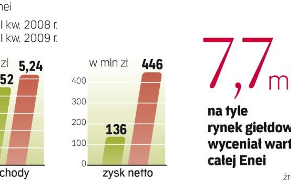 Prognozy analityków zakładają znaczącą poprawę wyników Enei. Zysk netto w 2011 roku ma wynieść 1 mld