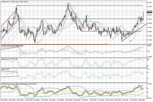 Wykres dzienny EURSEK