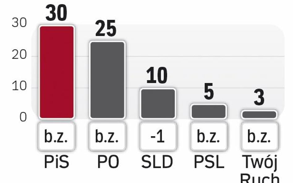 Gdyby dziś odbyły się wybory parlamentarne, kandydaci Twojego Ruchu, Solidarnej Polski, Nowej Prawic