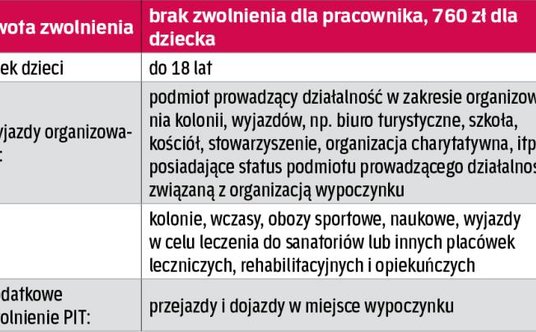 Dopłata ze środków obrotowych – zwolnienie z PIT