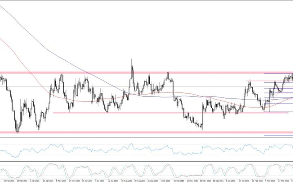 EURUSD, interwał D1