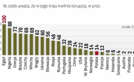 Korupcja kwitnie w Egipcie, mało jej w Danii