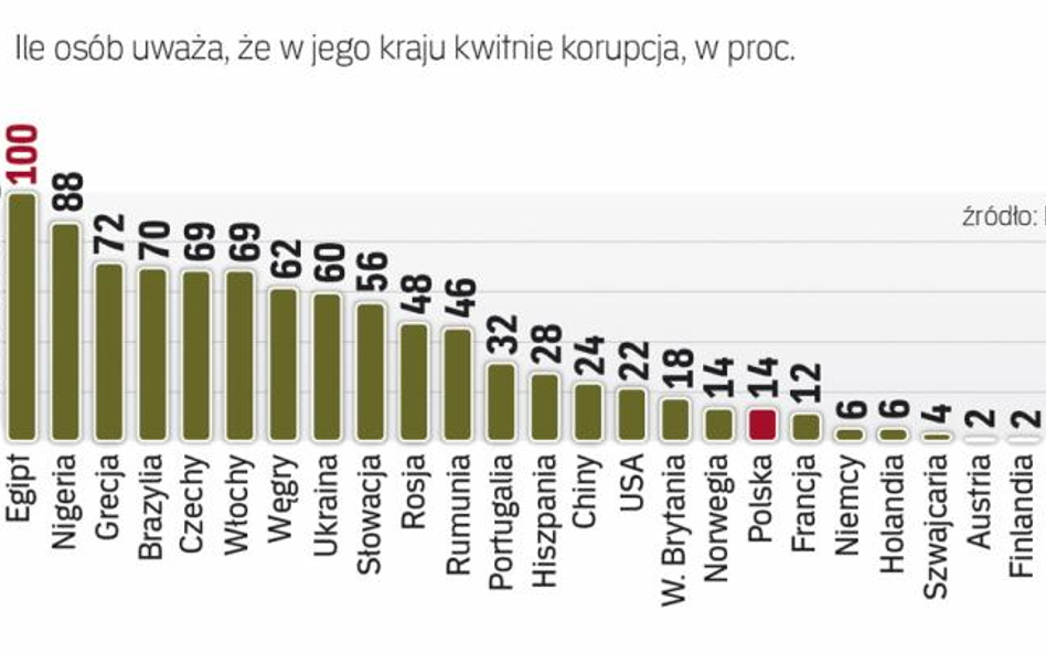 Korupcja kwitnie w Egipcie, mało jej w Danii