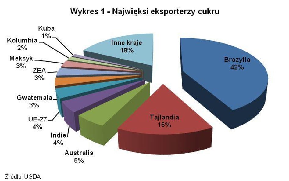 Bieżąca sytuacja na rynku cukru