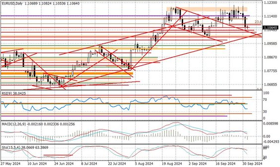 Wykres dzienny EURUSD