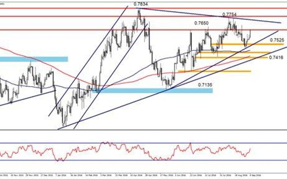 Wykres 1. AUDUSD, interwał D1