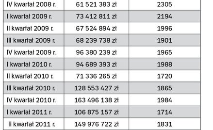Próby wyłudzenia kredytów