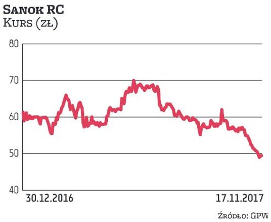 Notowania Sanoka systematycznie zniżkują od maja, co ma związek z rozczarowującymi wynikami spółki. 
