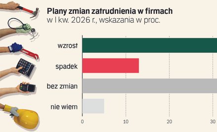 W 2026 r. szykuje się odbicie w rekrutacjach, choć już nie masowe