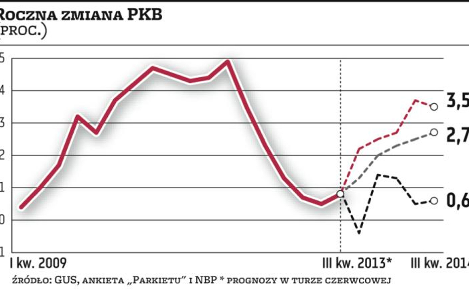 Ekonomiści ostrożnie podnoszą prognozy