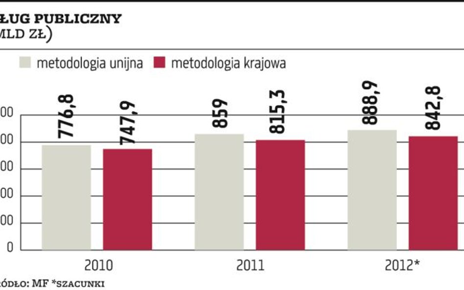 Deficyt w tym roku nie będzie dalej spadał