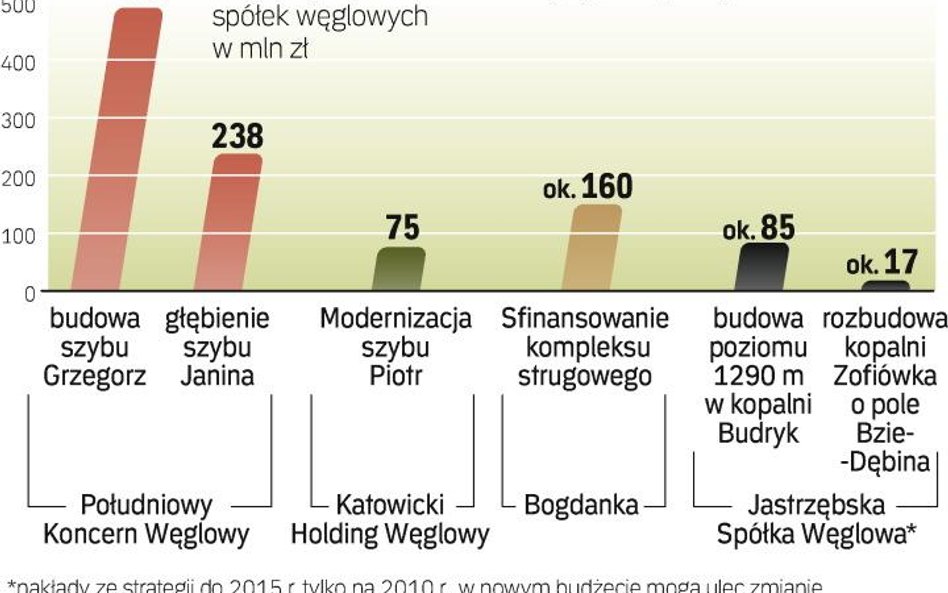 Najwięcej projektów wartych połowę łącznej kwoty na dotacje, czyli ok. 200 mln zł, złoży Kompania Wę