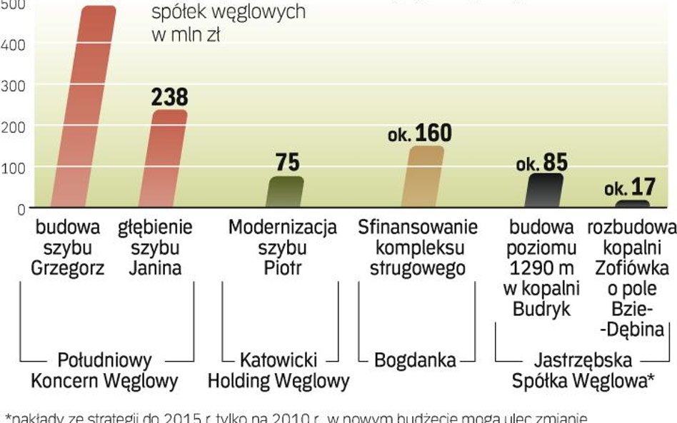 Najwięcej projektów wartych połowę łącznej kwoty na dotacje, czyli ok. 200 mln zł, złoży Kompania Wę