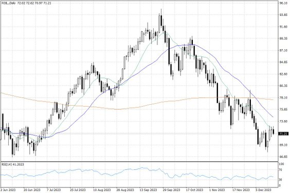Notowania ropy naftowej WTI – dane dzienne