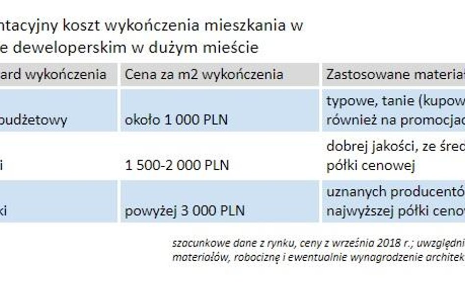 Ile dopłacisz do standardu deweloperskiego