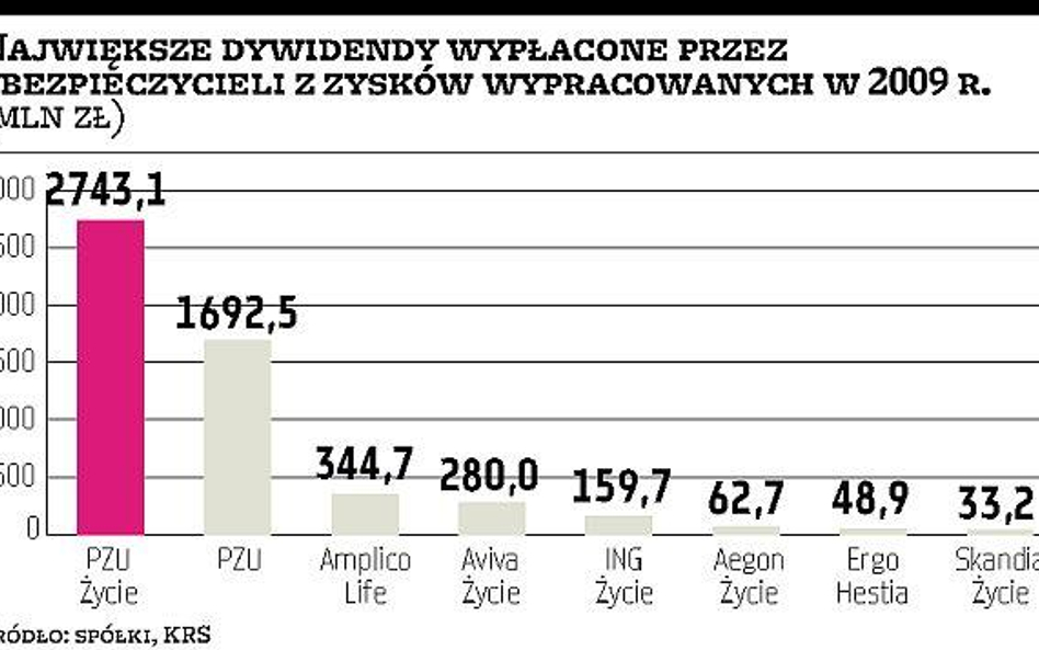 Ubezpieczyciele chętnie dzielą się zarobkiem