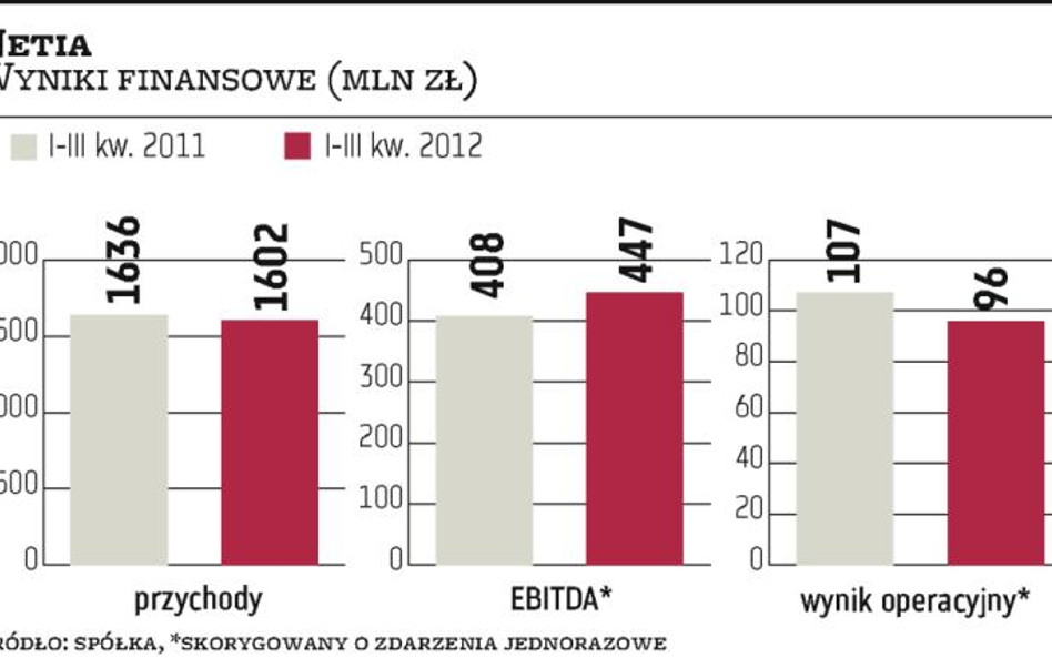 Akcja Netii lepsza od obligacji skarbowych