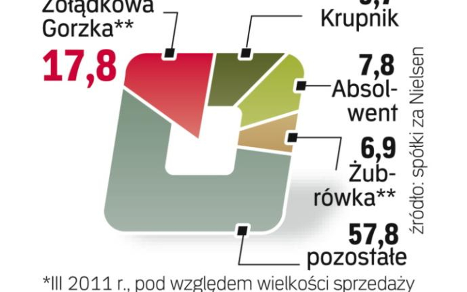 Dzięki żołądkowej gorzkiej i czystej de luxe Stock jest liderem w Polsce. Ale coraz lepiej radzą sob