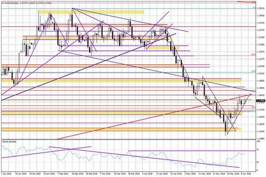 Wykres dzienny EUR/USD
