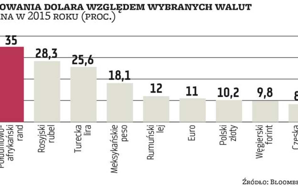 Waluty | Dolar pozostanie silny w stosunku do walut emerging markets, w tym do złotego