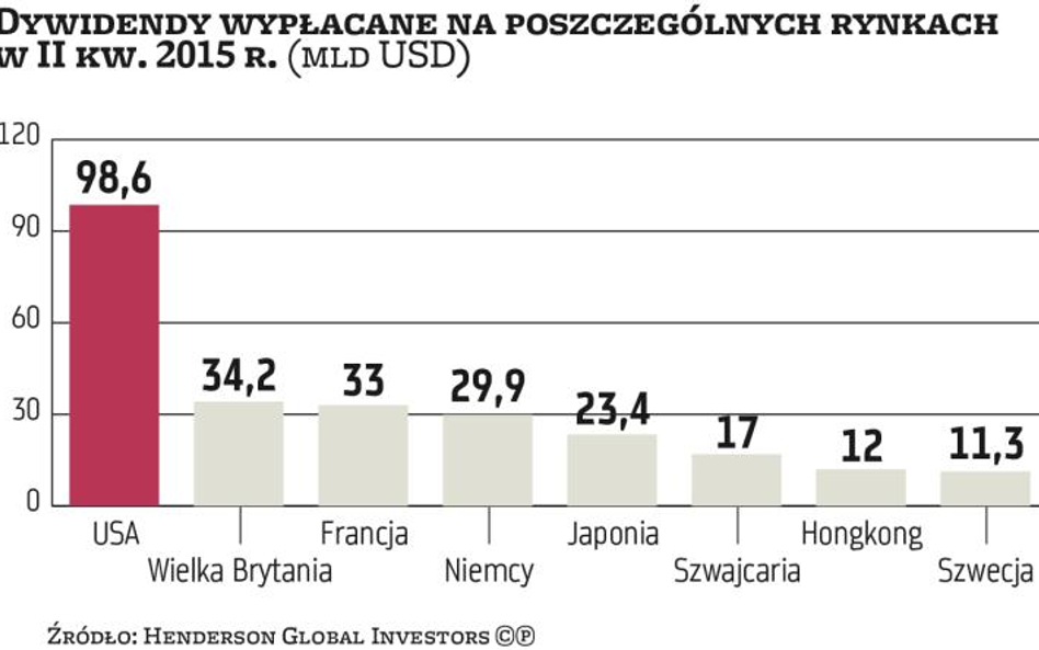 Kultura dywidend się rozwija