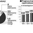Więcej czystej energii to wyższe rachunki dla odbiorców