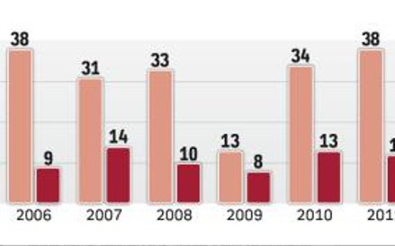 Spółek na warszawskiej giełdzie nadal przybywa, bo debiutów jest więcej niż wycofań